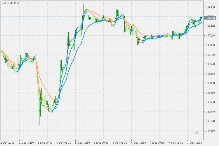 Nema - indicator for MetaTrader 5