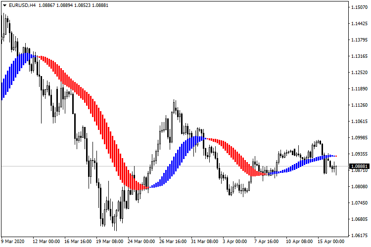 MA HISTOGRAM - indicator for MetaTrader 4