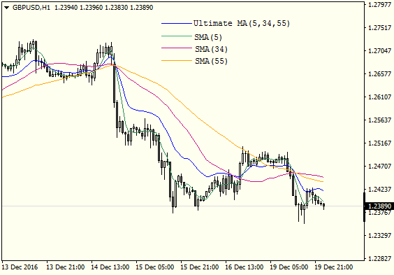 最终移动平均线 - MetaTrader 4脚本