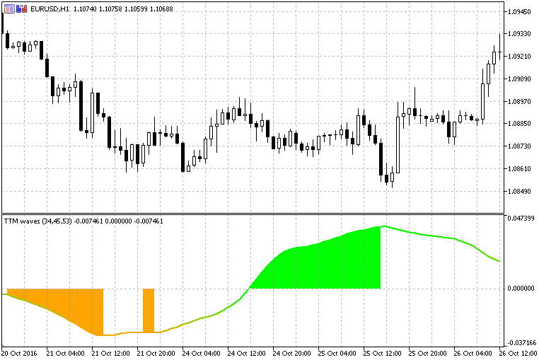 TTM Waves, v. 2.0 - indicator for MetaTrader 5