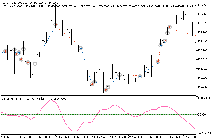 Exp_DigVariation - MetaTrader 5 专家