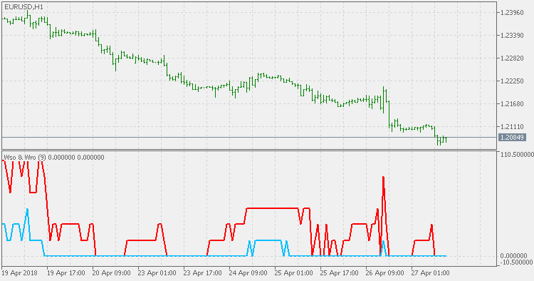 WSP & WRO - indicator for MetaTrader 5