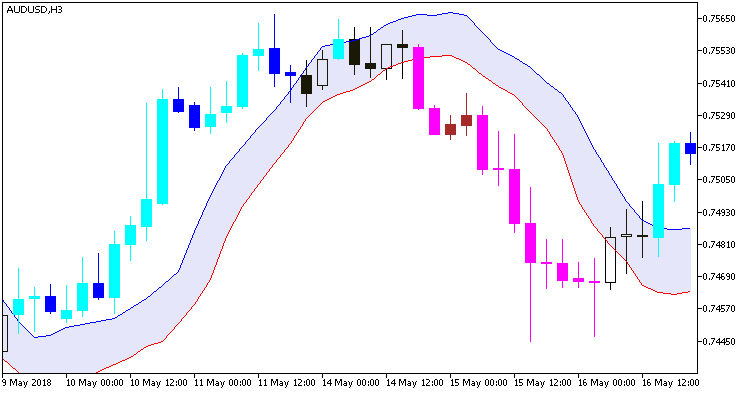 DEMA_Range_Channel - MetaTrader 5脚本