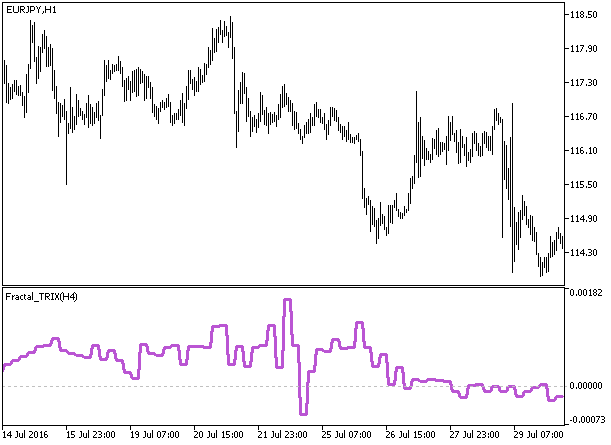Fractal_TRIX_HTF - MetaTrader 5脚本