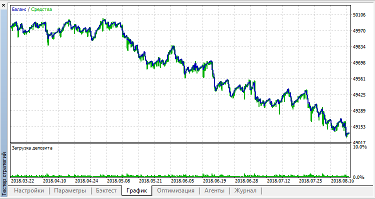 Sensitive - expert for MetaTrader 5
