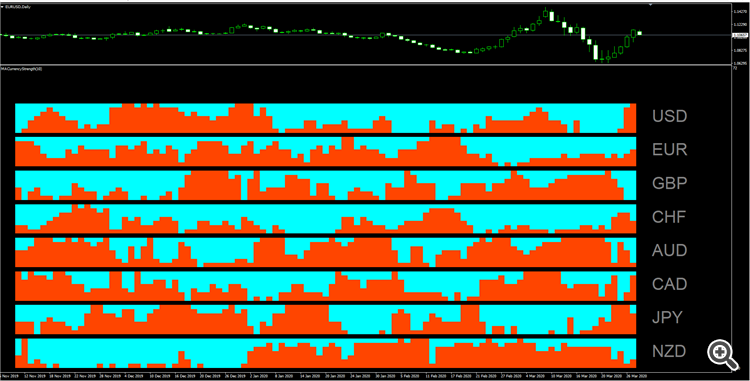 MA based Currency Strength Indicator - indicator for MetaTrader 4