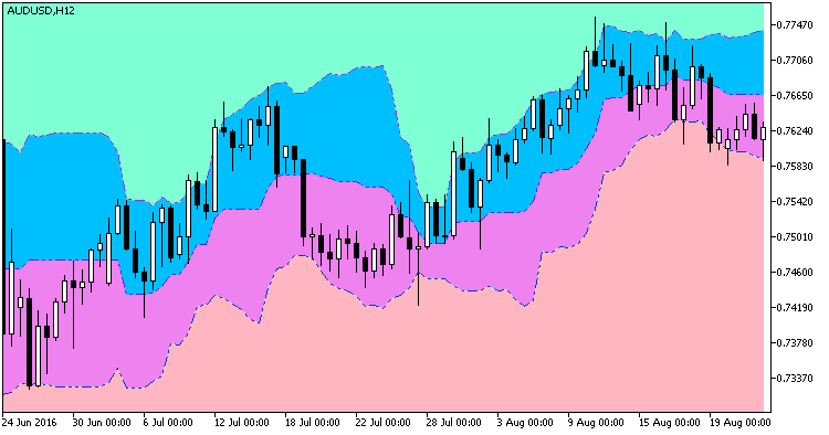 KoliErBands - indicator for MetaTrader 5