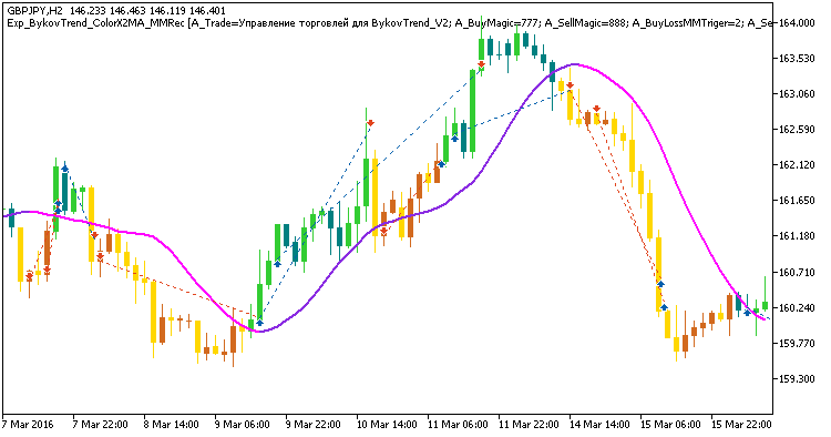 Exp_BykovTrend_ColorX2MA_MMRec - MetaTrader 5 专家