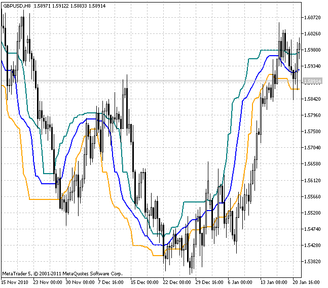 Quartiles - indicator for MetaTrader 5