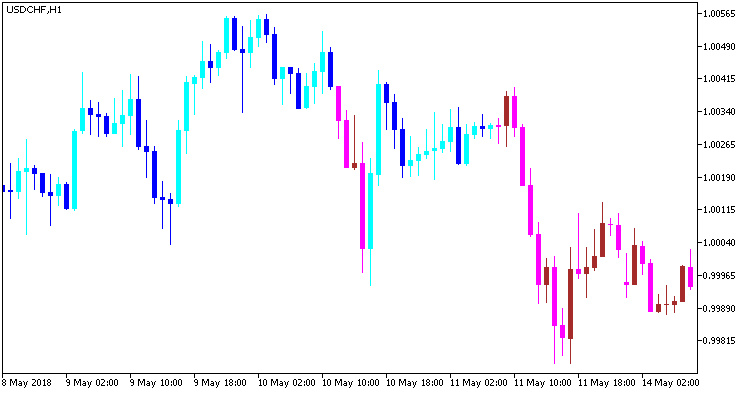 Wajdyss_Ichimoku_Candle_HTF - MetaTrader 5脚本