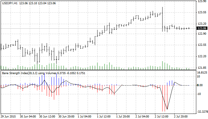 Bounce Strength Indicator - indicator for MetaTrader 4