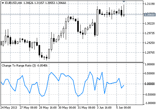 Change To Range Ratio - indicator for MetaTrader 5