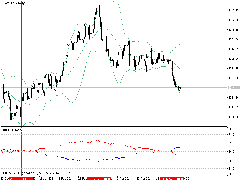 CandleColorCounter - indicator for MetaTrader 5