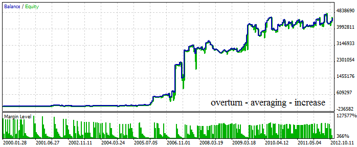 EA_MALR - expert for MetaTrader 5
