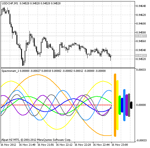 Spectrometr_Separate - indicator for MetaTrader 5
