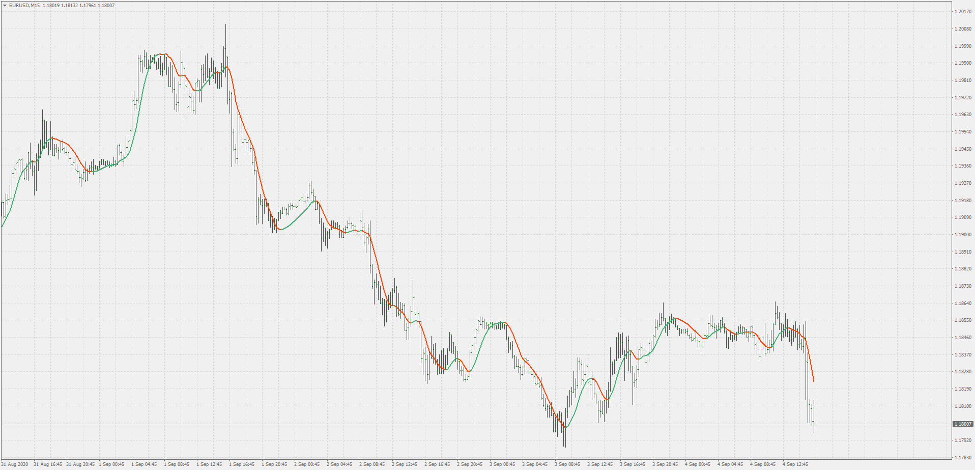 Hull moving average (ema based) - indicator for MetaTrader 4