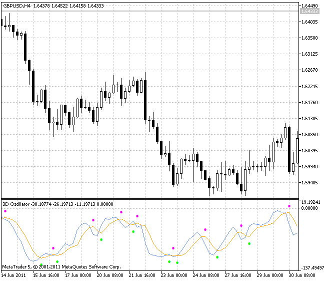3D_Oscilator - indicator for MetaTrader 5