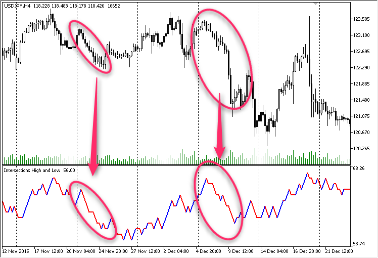 Intersections OHLC - indicator for MetaTrader 5