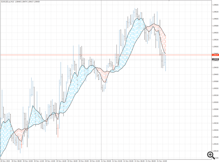 MACD on Chart - indicator for MetaTrader 4