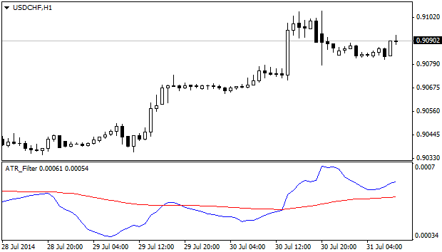 ATR_Filter - indicator for MetaTrader 4