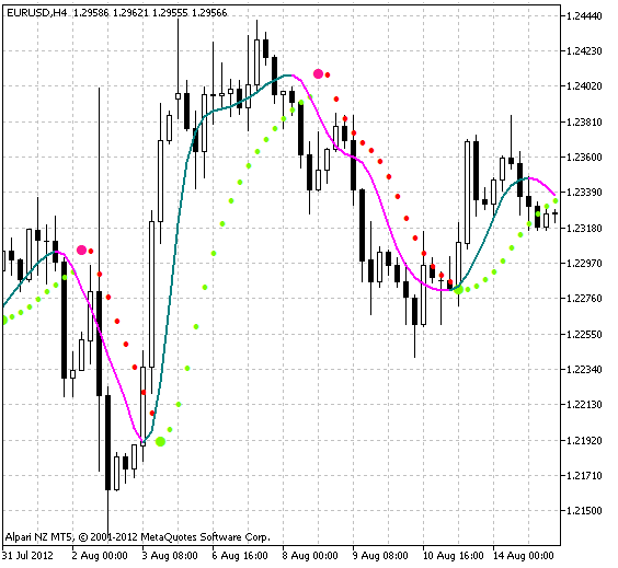 ColorX2MA-Parabolic - indicator for MetaTrader 5