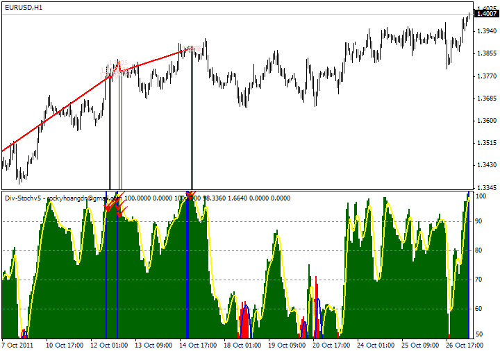 DivStochv5 - indicator for MetaTrader 4