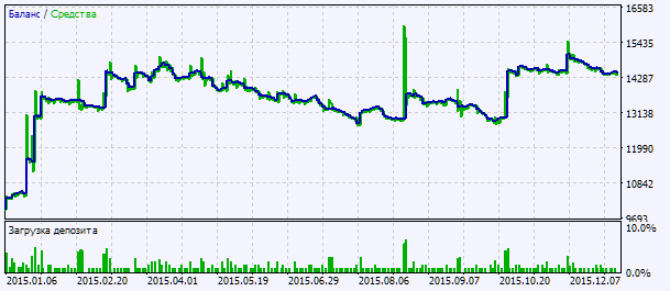 Exp_Bezier_ReOpen - expert for MetaTrader 5