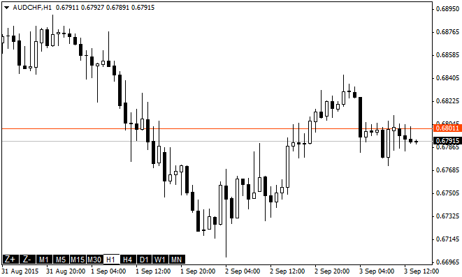 Change Timeframe and Zoom Directly in the Chart - indicator for MetaTrader 4