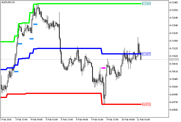 Price_Channel_Central_HTF - indicator for MetaTrader 5