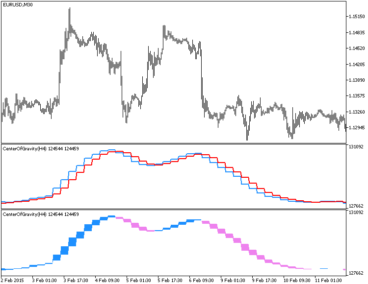 CenterOfGravity_HTF - indicator for MetaTrader 5