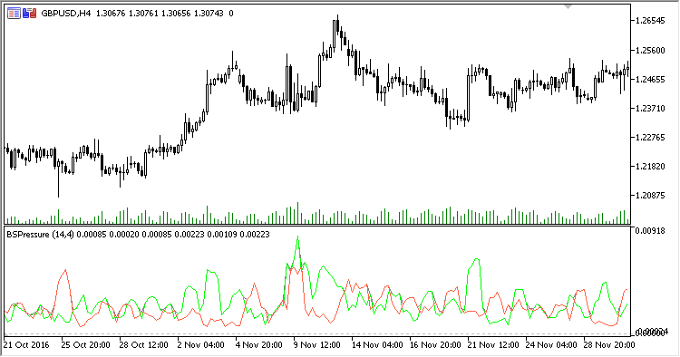 Buying_Selling_Pressure - indicator for MetaTrader 5