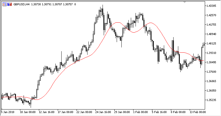 Time_Averaged_MA - indicator for MetaTrader 5