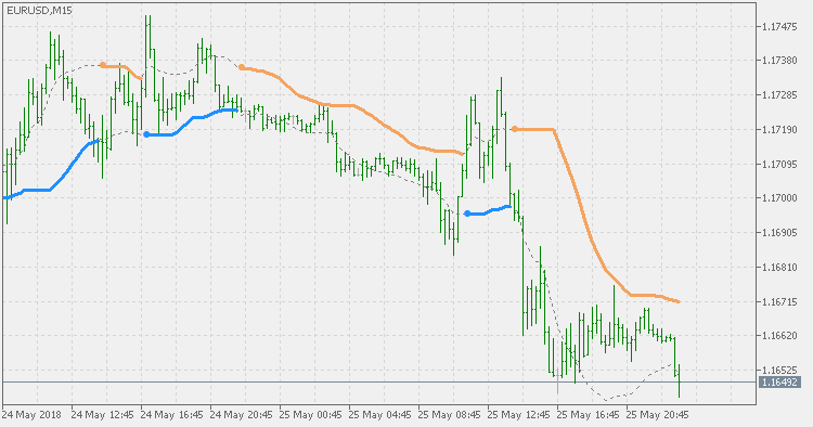 BB Stops - EMA Deviation - indicator for MetaTrader 5