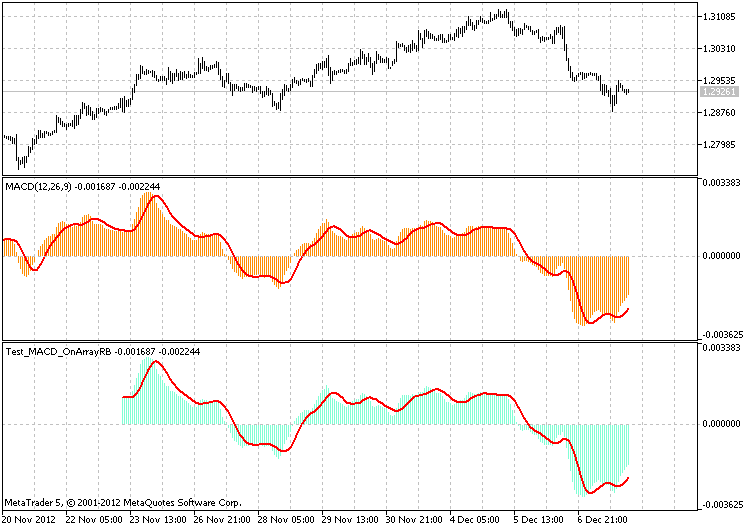 The class to draw MACD using the ring buffer - indicator for MetaTrader 5
