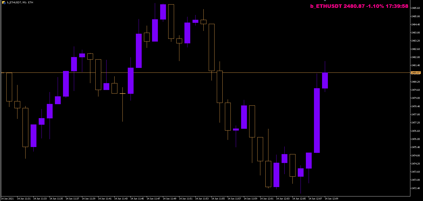 Symbol Percentage Change & Time - indicator for MetaTrader 5