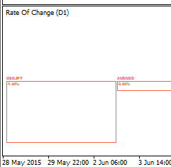 Rate Of Change (ROC) - indicator for MetaTrader 4