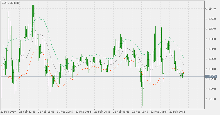 Intra-day Keltner channel extended - indicator for MetaTrader 5