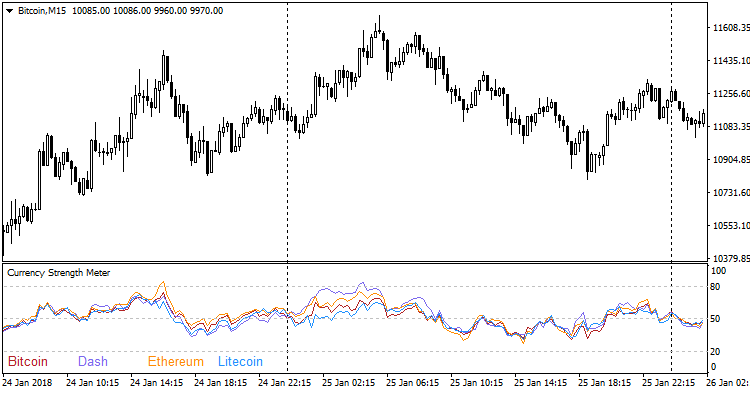 Currency Strength Meter - indicator for MetaTrader 4
