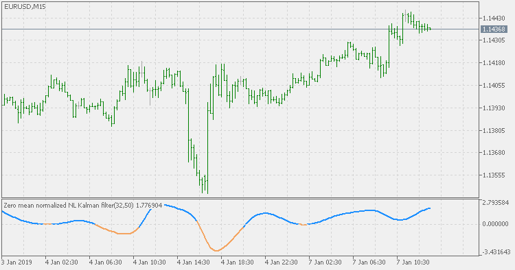 Zero mean normalized nonlinear Kalman filter - indicator for MetaTrader 5