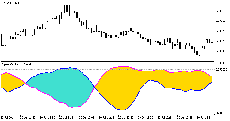 Open_Oscillator_Cloud - MetaTrader 5脚本