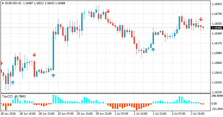 Tipu CCI - MetaTrader 4脚本