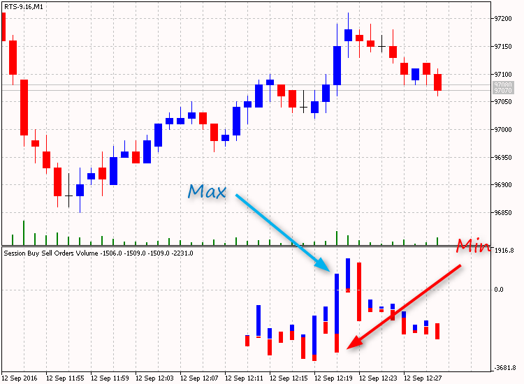 Session Buy Sell Orders Volume - indicator for MetaTrader 5