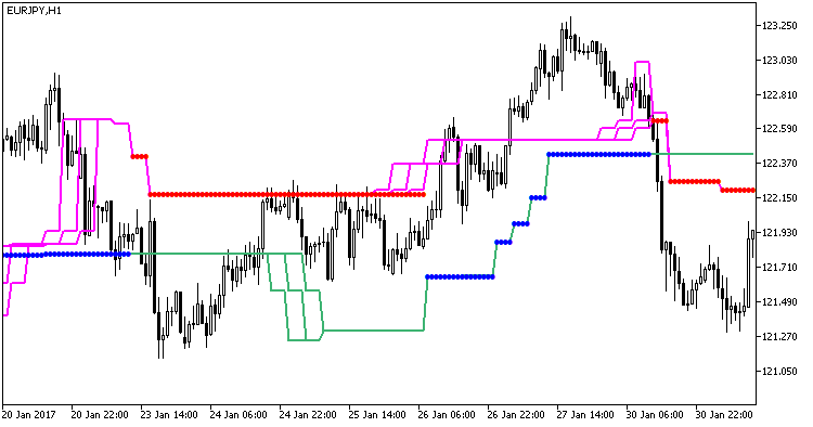 VTS_HTF - indicator for MetaTrader 5