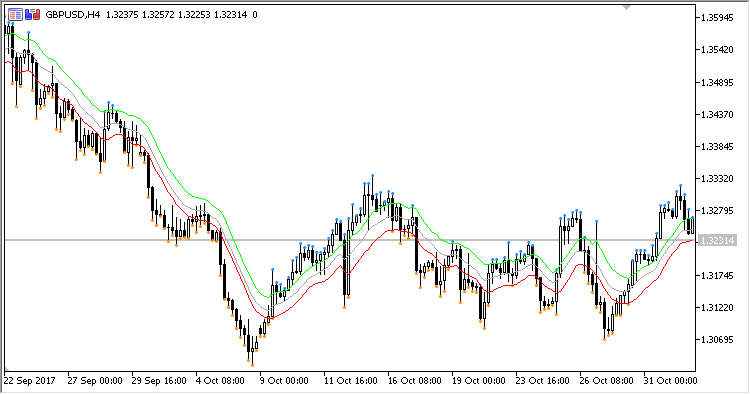 EMAHLC_Envelope - MetaTrader 5脚本