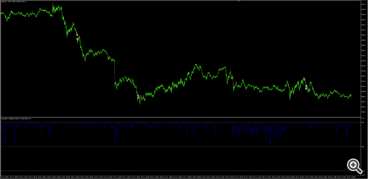 Correlation Coefficient - indicator for MetaTrader 5