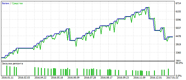 Polish Layer - expert for MetaTrader 5