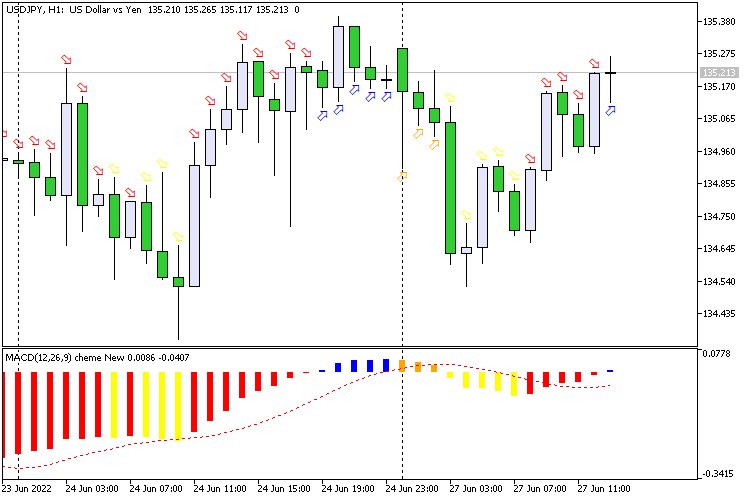 MACD Four Colors Arrow - indicator for MetaTrader 5