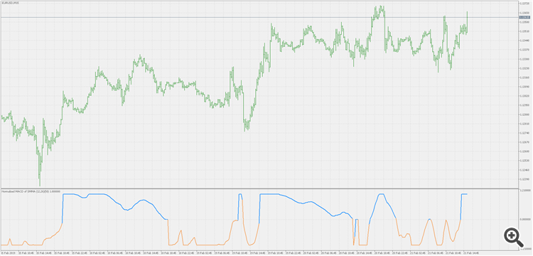 Normalized MACD - of averages - indicator for MetaTrader 5