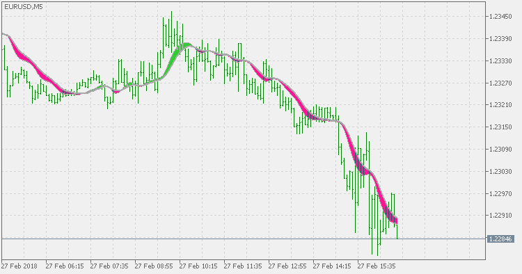 Instantaneous Trend Line Bands - indicator for MetaTrader 5
