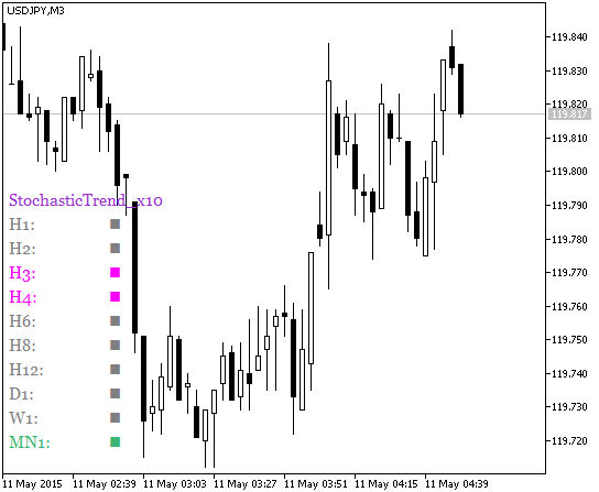 StochasticTrend_x10 - indicator for MetaTrader 5